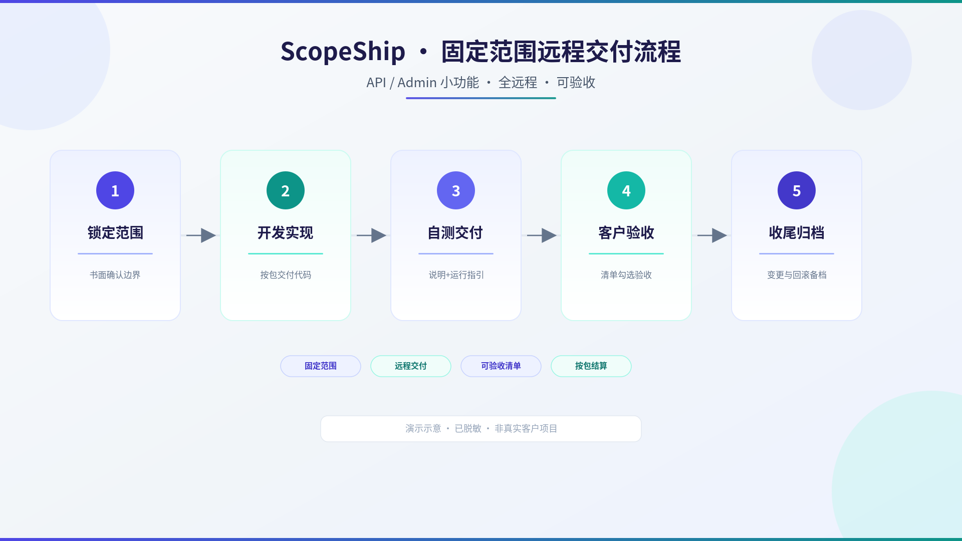 Fixed-scope remote delivery flow: lock scope, build, self-test and handoff, client accept, archive and rollback